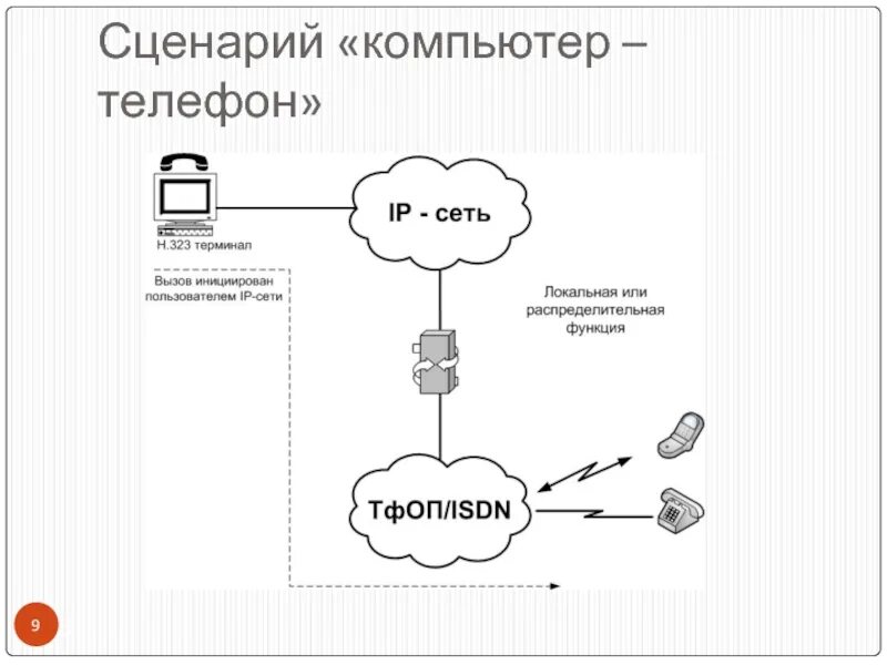 Процесс передачи речи по IP сети. Передача речевой информации с компьютера на телефон. Структура соединения звонков секретарем. Передача речевой информации с телефона на телефон. Проверьте соединение телефона