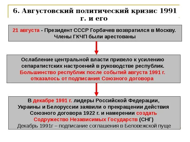 Что было одним из последствий выступления гкчп