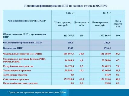 Финансирование научно исследовательской деятельности