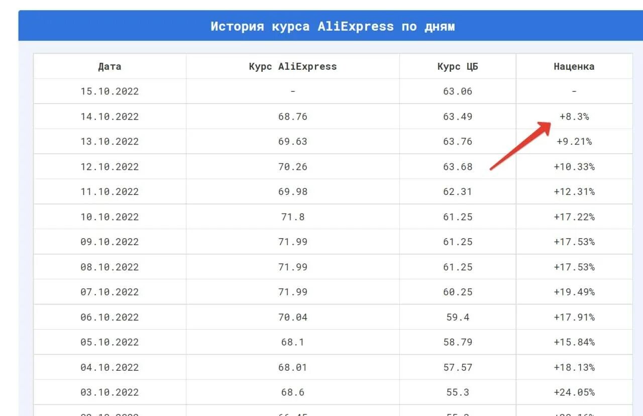 Курс алиэкспресс на сегодня для россии. Курс доллара на АЛИЭКСПРЕССЕ. Курс доллара АЛИЭКСПРЕСС. Курс доллара на АЛИЭКСПРЕСС на завтра.