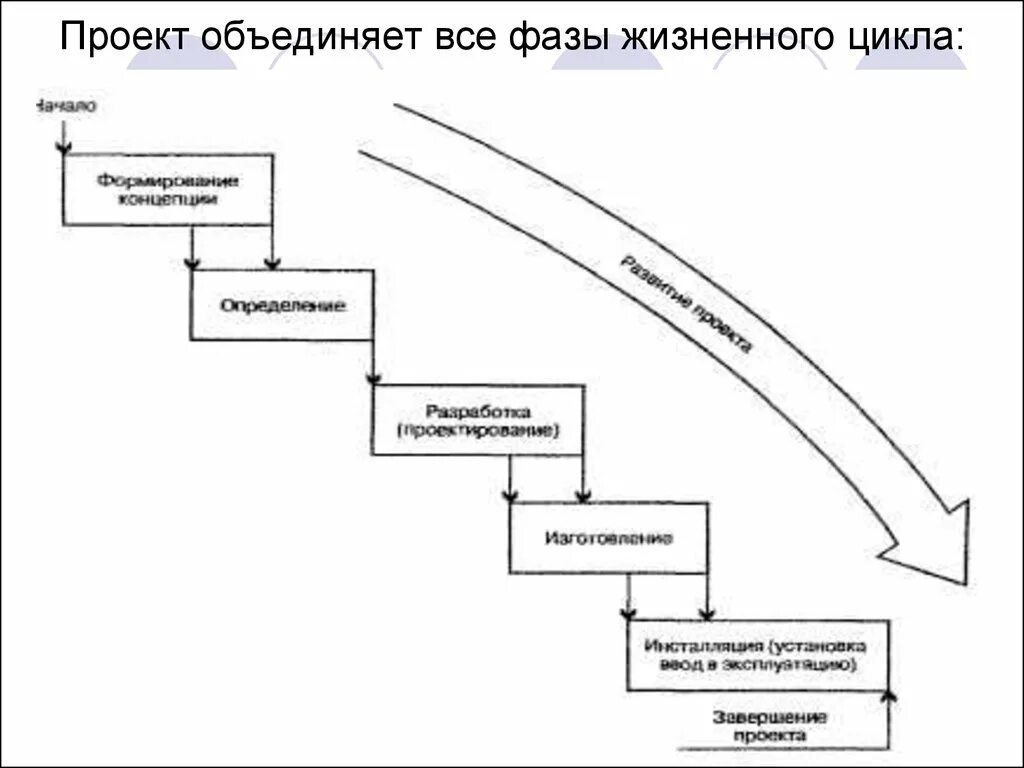 Последовательность жизненного цикла проектов. Фазы жизненного цикла. Стадии жизненного цикла проекта. Стадии жи зщненного цикла проекта. Фазы жизненного цикла проекта.