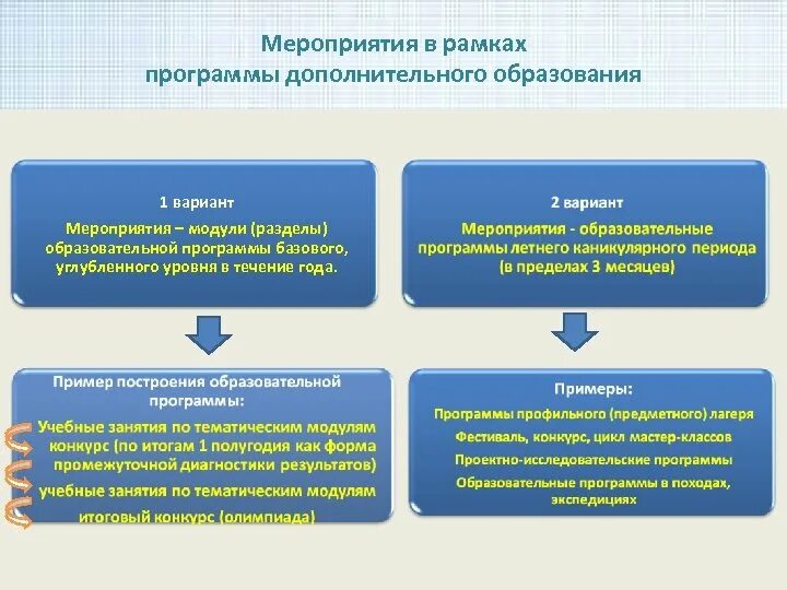 Что такое модуль в программе дополнительного образования. Модульная программа дополнительного образования детей. Программы доп образования. Модули дополнительной общеобразовательной программы.