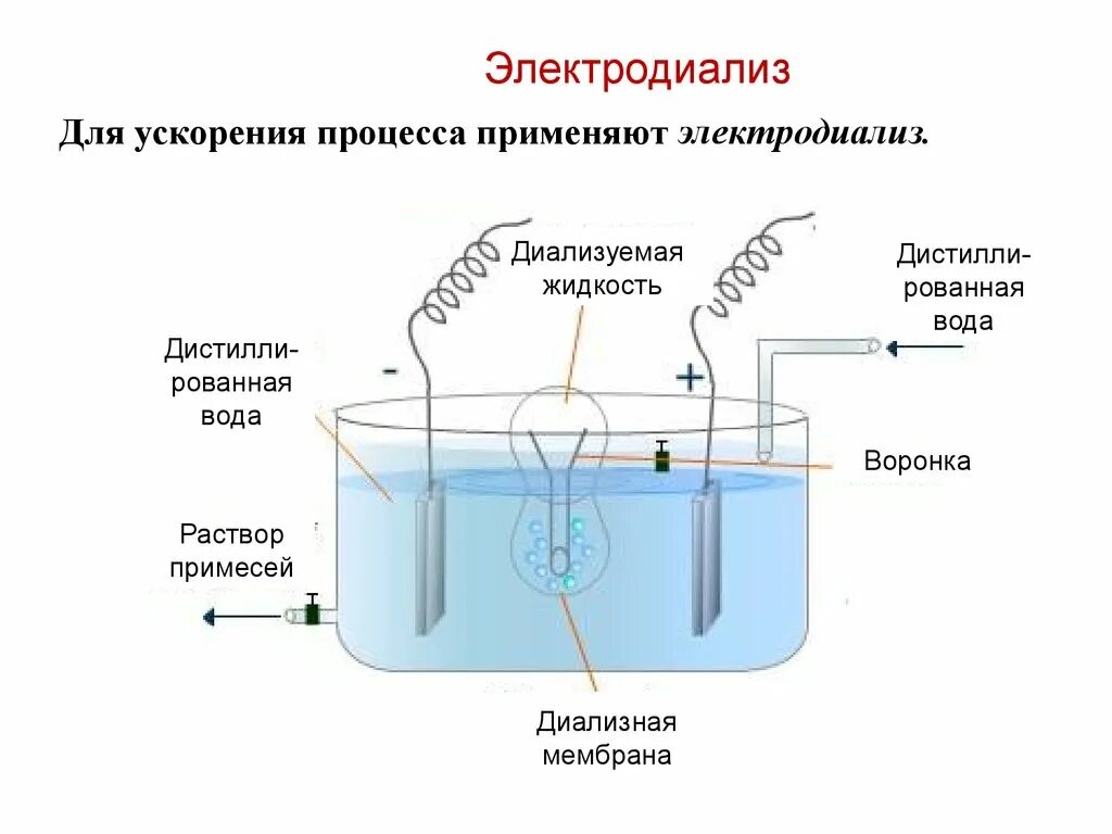 Очистка растворов от примесей. Диализ коллоидных растворов. Метод электродиализа очистки воды. Метод опреснения воды электродиализ. Электродиализ принцип работы.