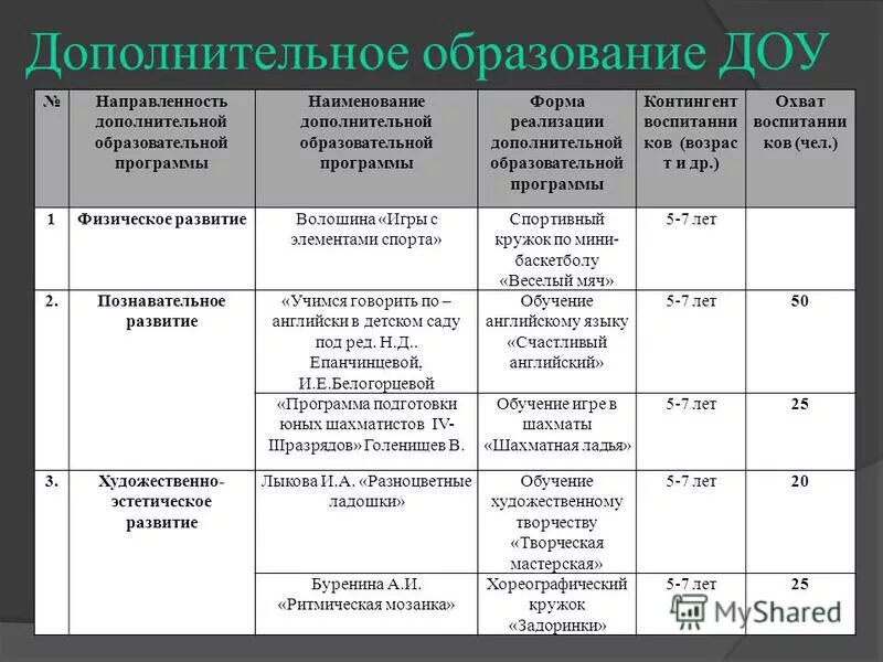 План внеурочной деятельности в школе. Список учреждений дополнительного образования. Наименование дополнительных образовательных программ. Название общеобразовательной программы. Перечень образовательных программ.