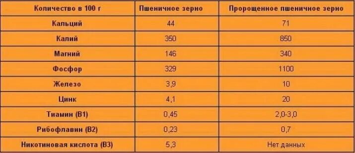 Пшеница состав белки. Пшеница состав витаминов и микроэлементов. Химический состав пророщенной пшеницы. 100 Гр пророщенной пшеницы состав. Витамины в пророщенной пшенице.