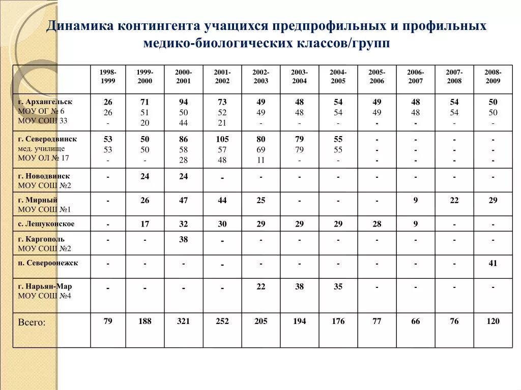 Особенности группы обучающихся. Контингент обучающихся. Анализ контингента воспитанников. Анализ контингента учащихся школы. Таблица контингент воспитанников.