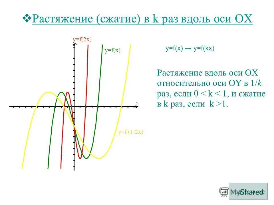 Перенос графика функции. Вдоль оси икс. Расположены оси на графиках. Вдоль оси икс. График функции расположен в верхней полуплоскости.