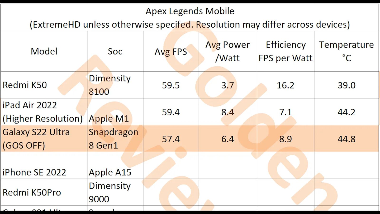 Dimensity 1080 5g. Dimensity 8100 Ultra. Redmi k50 Dimensity 8100. S22 Snapdragon. S22 Ultra Dimensity 9000.