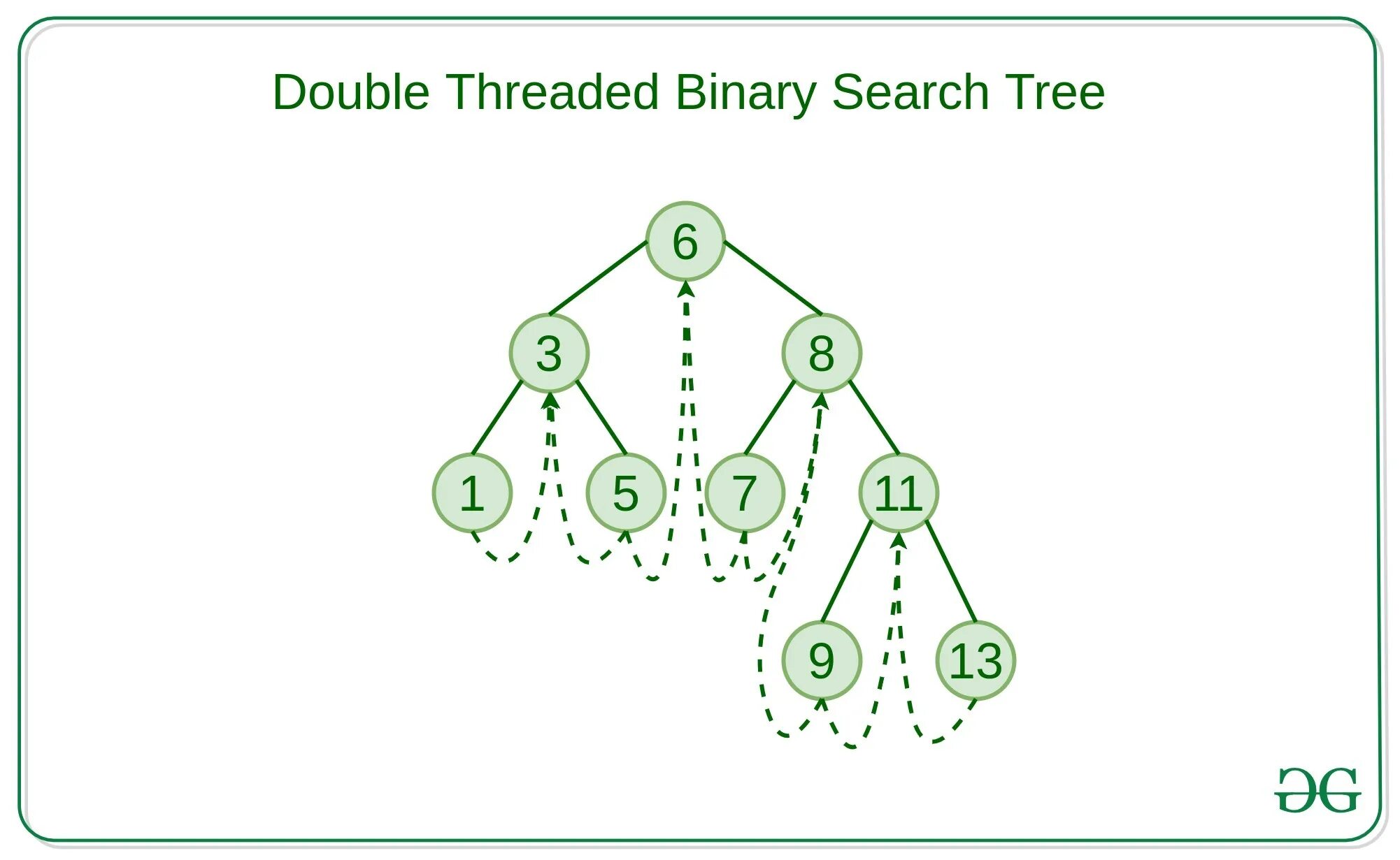 Float перевод. Sql double тип данных. Дерево бинарного поиска онлайн. Binary tree обратный. Binary tree explain.