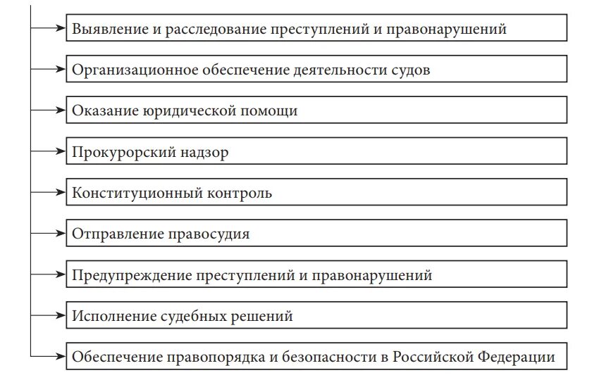 Схема основные функции правоохранительной деятельности. Основные направления деятельности правоохранительных органов. Основные направления правоохранительной деятельности таблица. Понятие правоохранительной деятельности и ее функции.