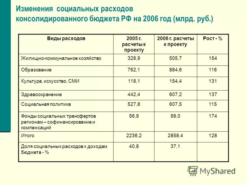 Социальные расходы рф. Расходы виды расходов. Социальные расходы бюджета. Виды расходов консолидированного бюджета. Социальные расходы виды.