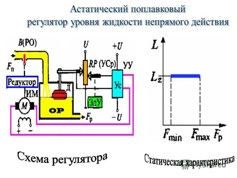 Какой автоматический регулятор. Схема регулятора непрямого действия. Схема автоматического регулятора. Статический регулятор непрямого действия. Принципиальная схема регулятора уровня.