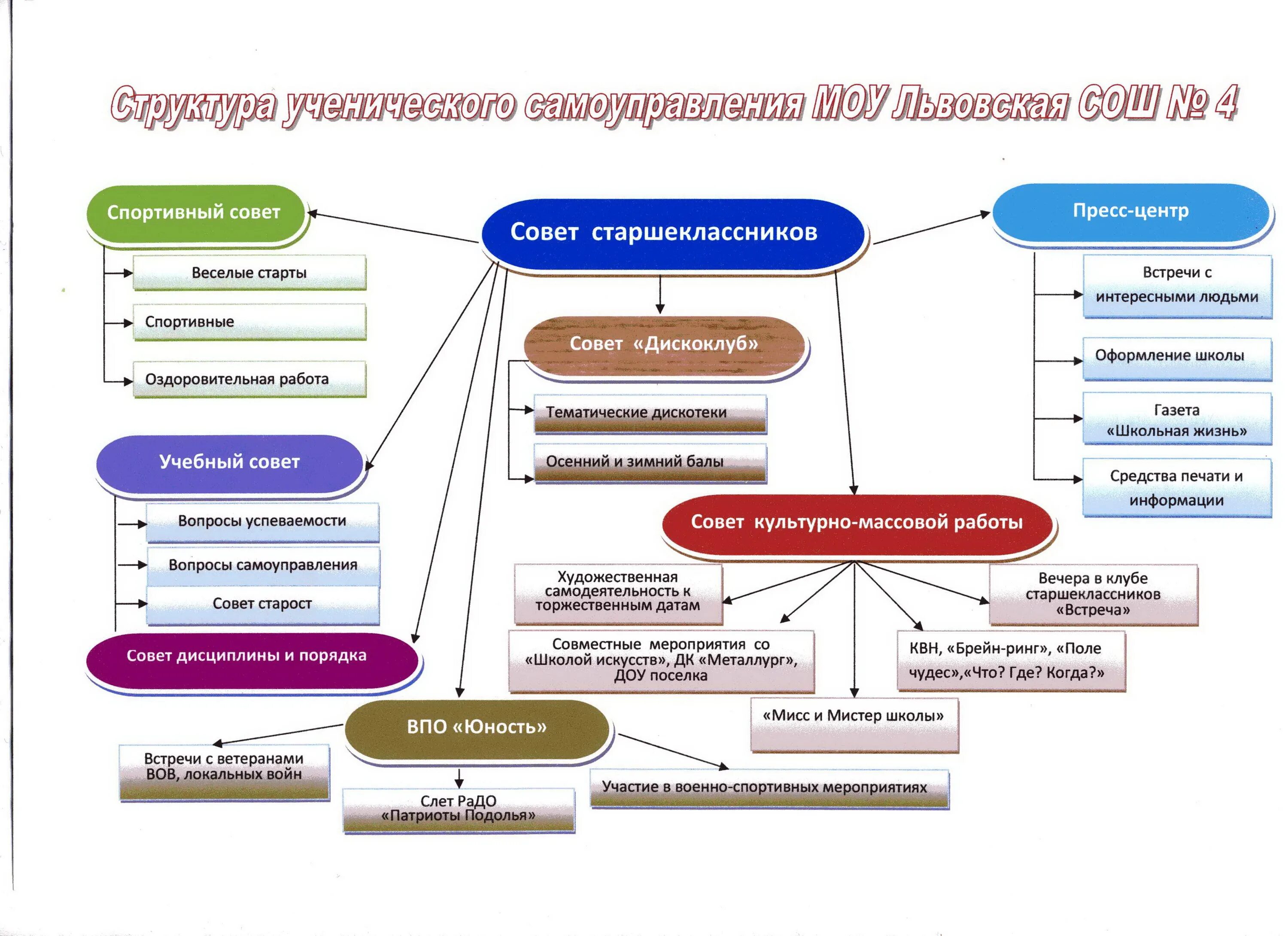 Структура школьного ученического самоуправления. Структура ученического самоуправления в школе. Структура школьного самоуправления в школе. Схема ученического самоуправления в классе. Органы самоуправления образовательного учреждения