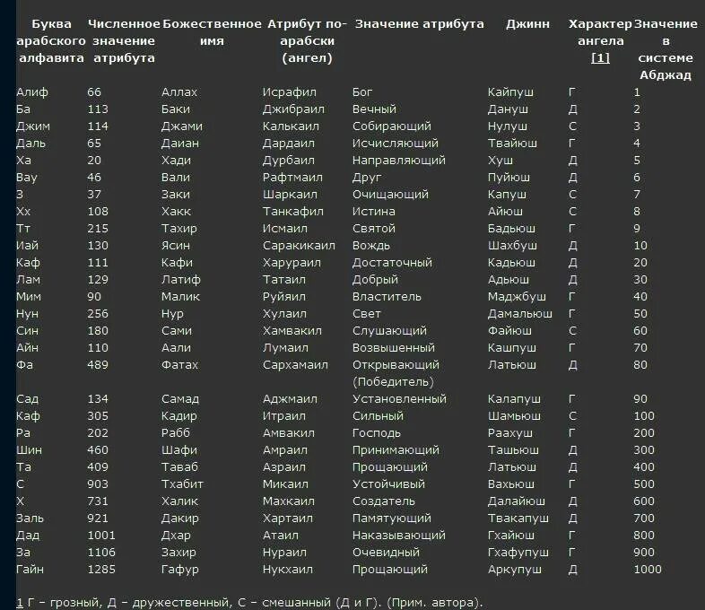 Арабские имена и их значение