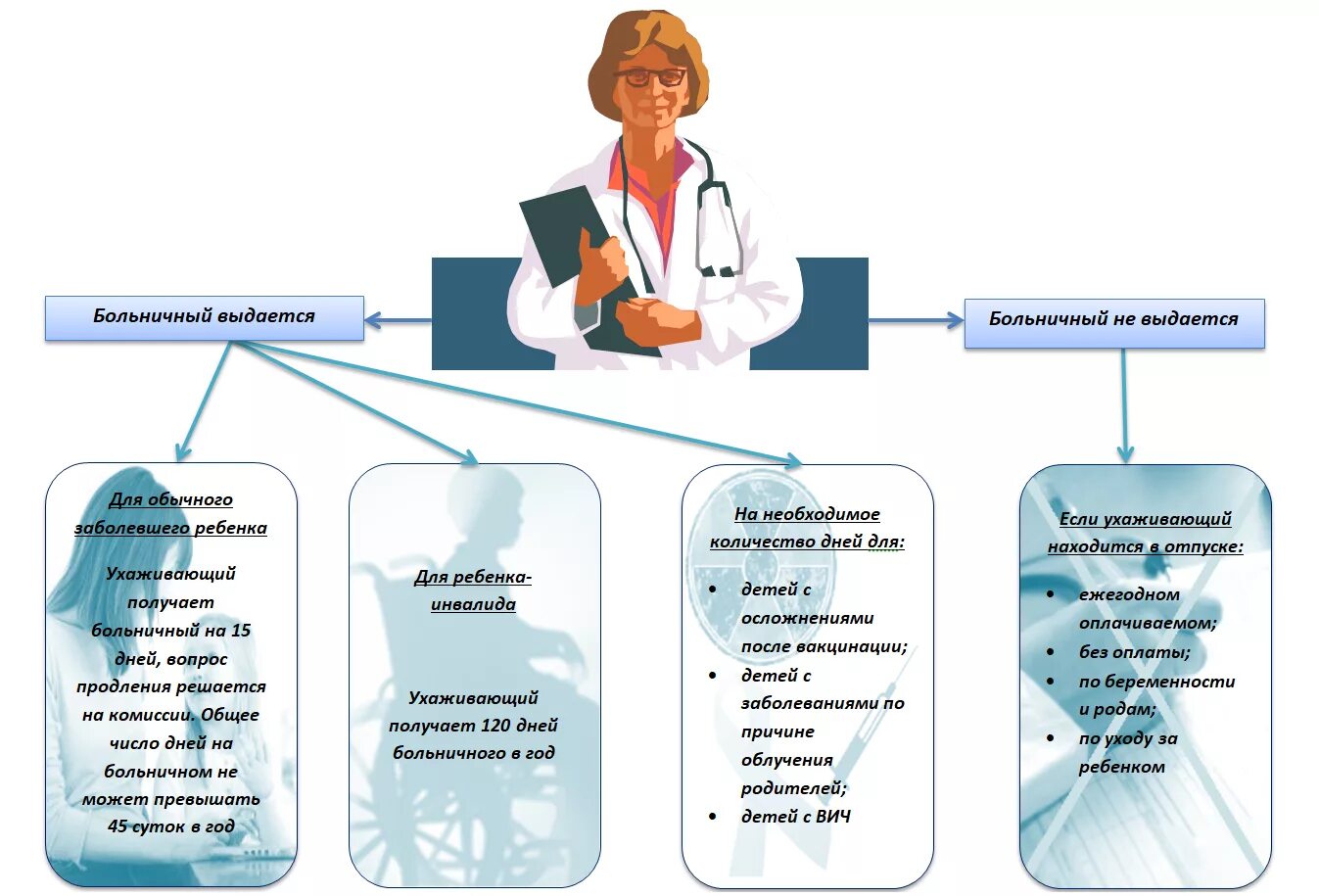 Сколько держат на больничном ребенка. Больничный по уходу за ребенком. Больничный с ребенком. Листку нетрудоспособности ухода за детьми-инвалидами. Пособие по уходу за больным ребенком.