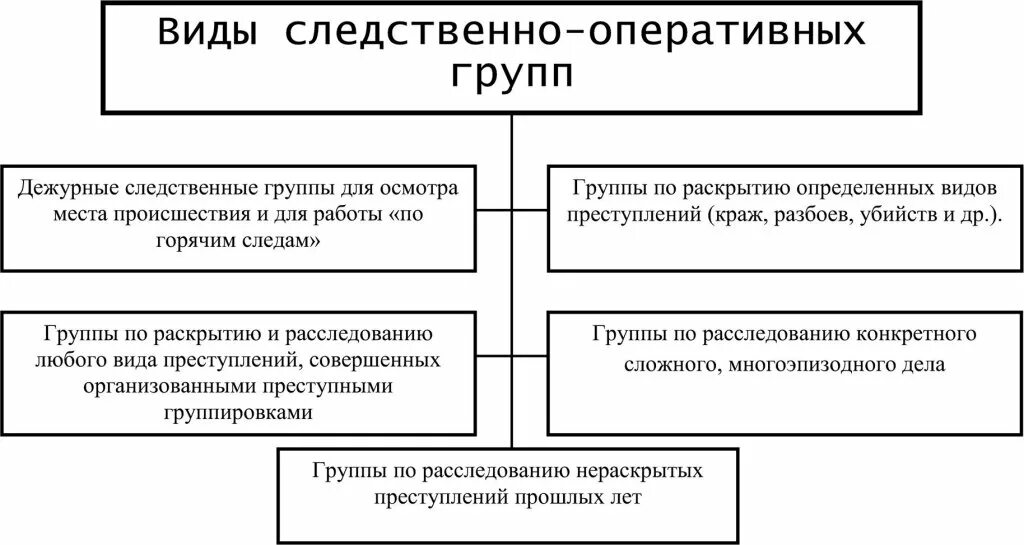 Деятельность следственно оперативных групп. Виды следственно-оперативных групп. состав следственно-оперативной группы. следственная оперативная группа состав. виды сог.