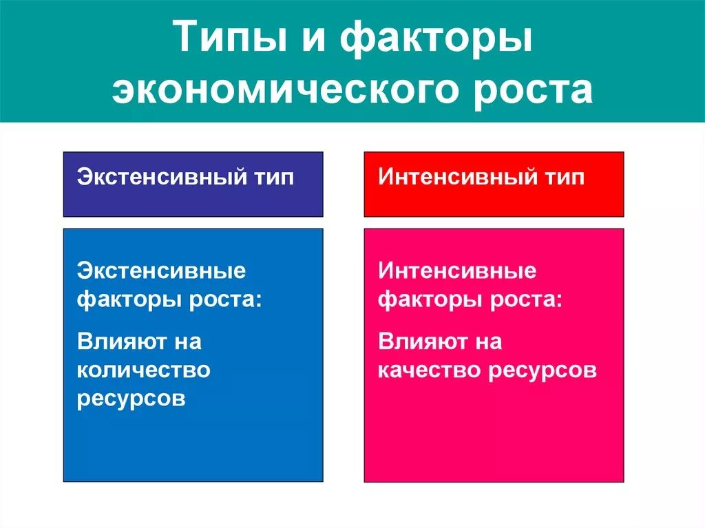 Главный фактор экономического роста. Факторы и типы экономического роста. Типы и факторы экономического рот. Факторы экономического роста. Виды факторов экономического роста.