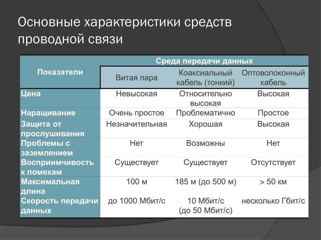 Особенности средства связи. Основные характеристики каналов связи. Характеристика проводных и беспроводных каналов связи. Средства передачи информации таблица. Сравнение проводных и беспроводных сетей передачи данных.