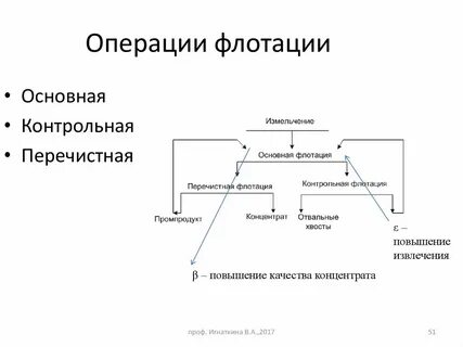 Что такое флотация