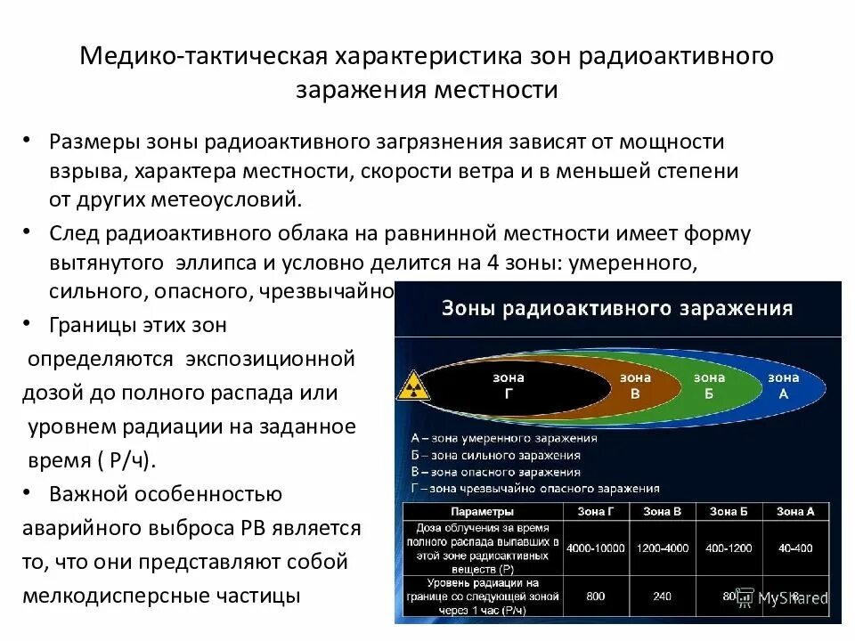 Зона заражения характеризуется. Зоны радиоактивного заражения местности по следу. Зоны радиоактивного заражения местности по следу облака. Степени опасности радиоактивного заражения. Размеры зон радиоактивного заражения.