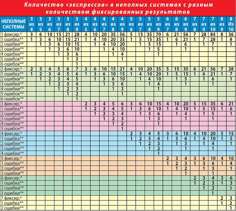 Таблица системы ставок. Система варианты таблица. Ставки на спорт система таблица. Количество экспрессов в системе.