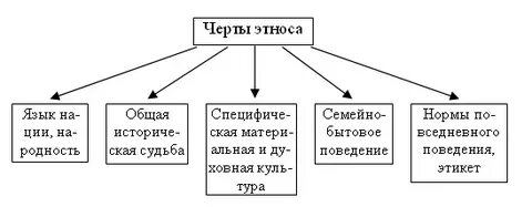 Этнос таблица