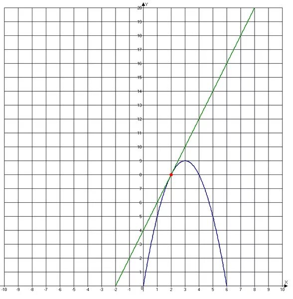 Прямая y 3x 5 является. Прямая y=2x. прямая y=2. прямая y=6. прямая y=-2x+6.