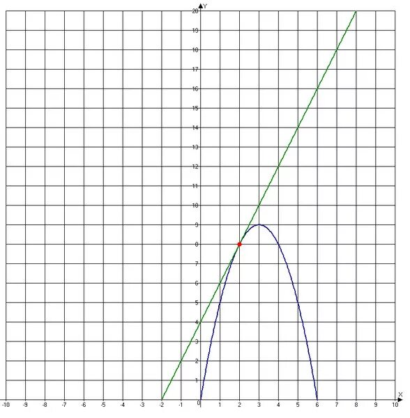 Прямая y 4x 1. Прямая y=2x. Прямая y=2. Прямая y=6. Прямая y=-2x+6.