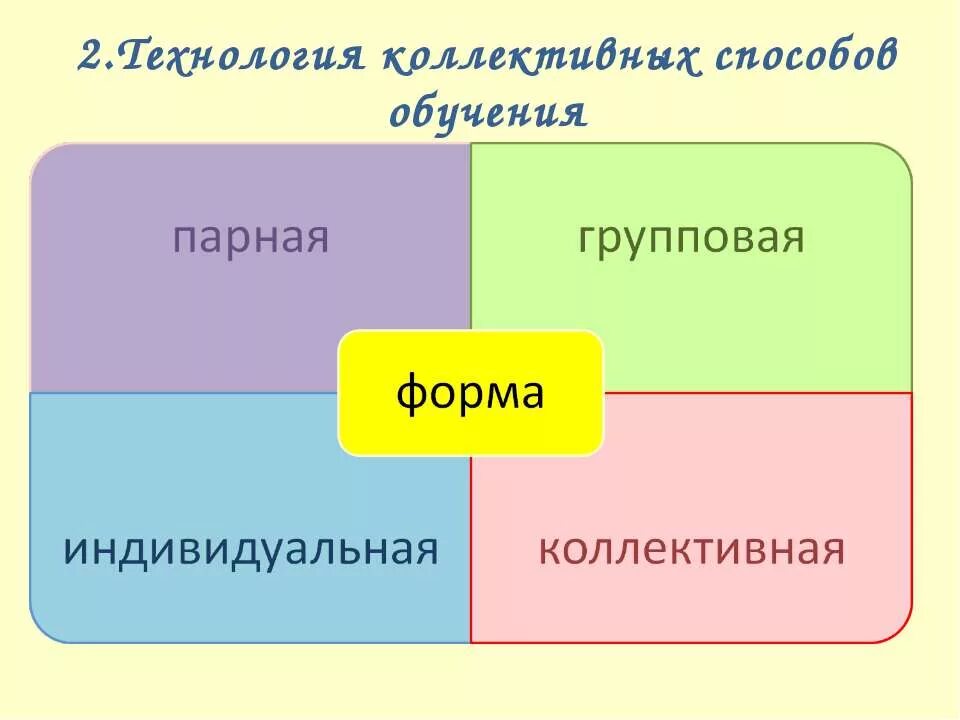 Технология коллективно группового обучения. Технология коллективного взаимообучения плюсы и минусы. Технология коллективно группового обучения. Групповые технологии обучения. Групповые технологии в педагогике.