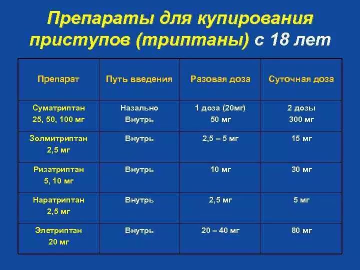 Триптаны список препаратов. Триптаны список препаратов