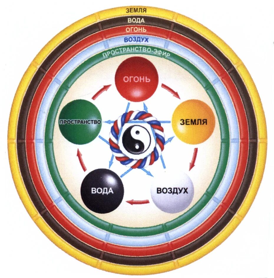 5 земных элементов. Земля вода огонь воздух эфир. Элементы огонь вода земля воздух эфир. Эфир (стихия). Элементы стихий.