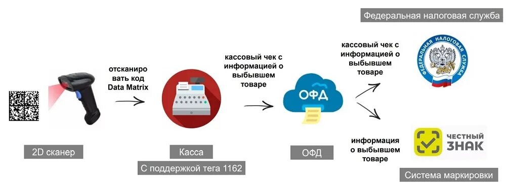 Маркировка товаров в россии. Система маркировки. Маркировка товара. Маркировка товаров честный знак. Маркировка товаров касса.