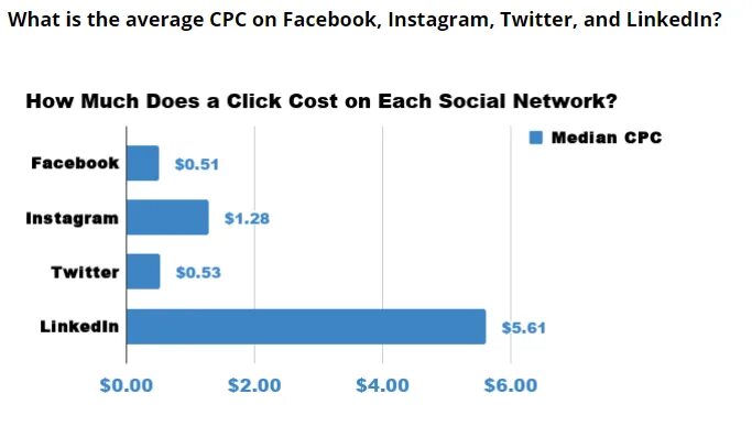 CTR социальных сетей. CPC (cost per click). Зависимость CTR от CPM. How much do social Media ads cost?.