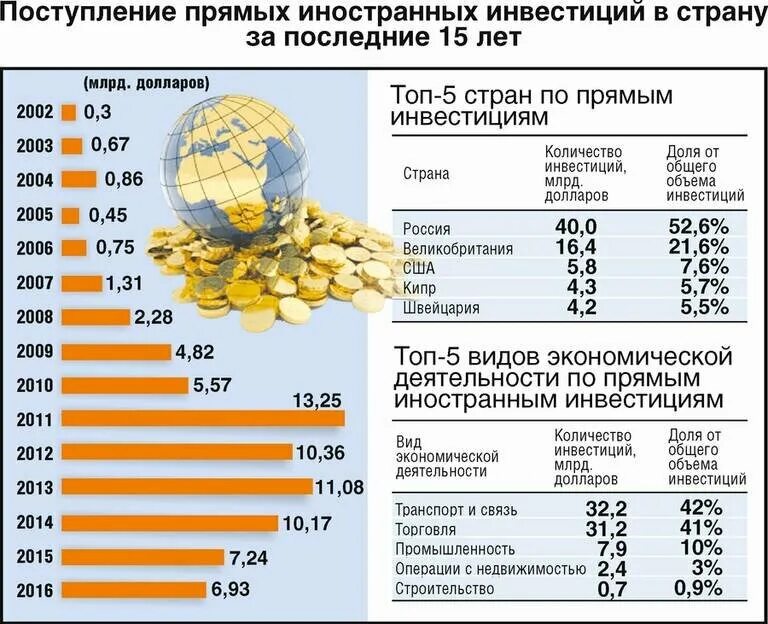 Иностранные вложения в россии