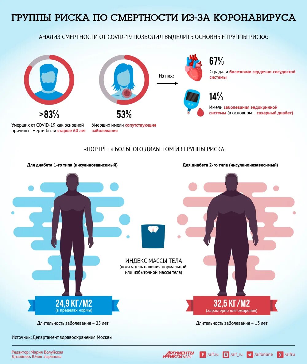 Фактор риска заболевания сахарного диабета. Группы риска при коронавирусе. Факторы риска при коронавирусе. Инфографика болезни. Смертность инфографика.