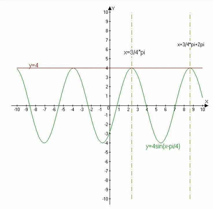 Y x pi 3. Y sin4x график функции. Y sin(2x+Pi/3) график. Пи/3 на графике. Пи на 2 на графике.