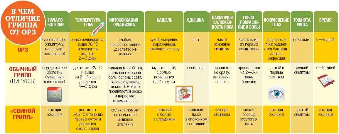 У ребенка температура дней. Отличие гриппа от ОРВИ У детей. Симптомы гриппа ОРВИ ОРЗ простуды. Отличие ОРЗ от ОРВИ И гриппа таблица. Грипп простуда ОРВИ отличие таблица.