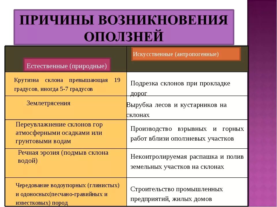 Причины возникновения оползней. Естественные причины возникновения оползней. Природные причины возникновения оползней. Причины формирования оползней.