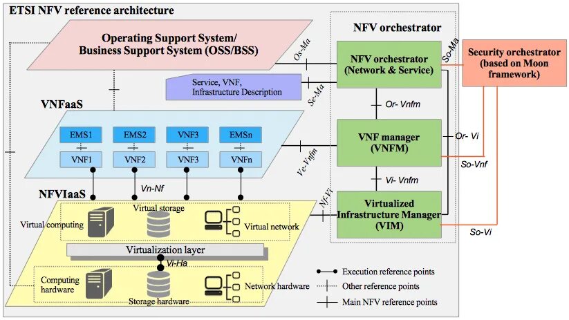 Архитектура уровень 1. HLA архитектура. Etsi NFV. Оркестратор данных. Уровни архитектуры приложения.