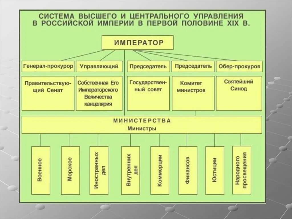 Функции органов центрального управления. Высшие органы государственной власти россии 19 веке. структура органов государственной власти 19 век россия. система органов государственной власти в россии в начале 19 века. система гос органов российской империи 19 века.