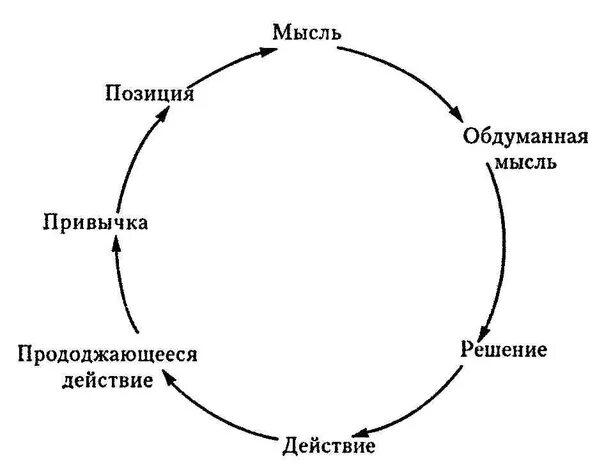 Разумную привычку