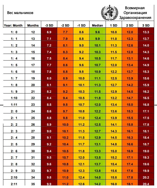 Норма веса грудничка воз. Вес мальчика в 4 года таблица. Нормы набора веса грудничков воз. 5 лет рост мальчика норма воз. Нормы воз.