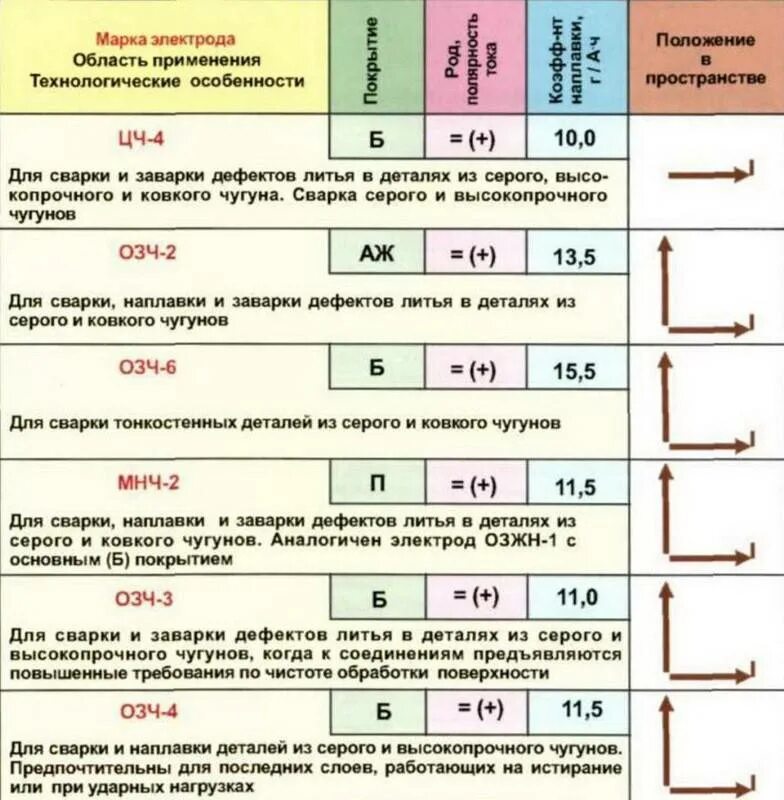 Какими электродами можно варить