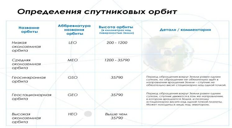 Классификация околоземных орбит. Классификация орбит по высоте. Определения спутниковых орбит. Характеристика орбит.