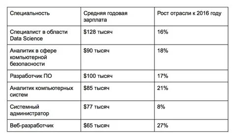 сколько получает инженер по бурению