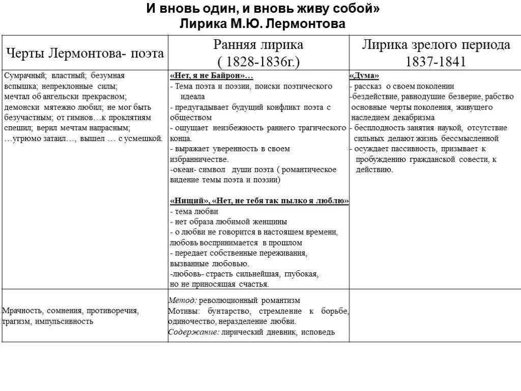 Определите мотивы лирики лермонтова по группам. Периоды творчества Лермонтова таблица. Темы лирики Лермонтова. Периоды лирики Лермонтова.