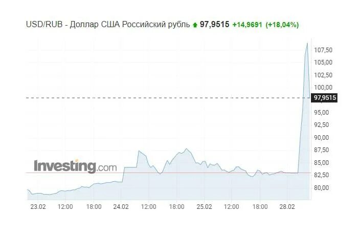 7000 россии в долларах. Российский доллар. 1 Доллар к рублю. Курс доллара на бирже. Курс доллара к рублю.