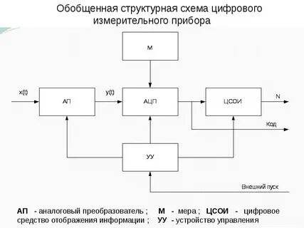 Структурные схемы измерительных приборов