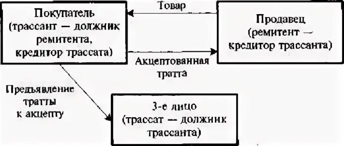 Покупатель должник. Тратта трассант. Кредиторами являются дебитор цедент бенефициар веритель. Покупатель кредитор это. Кредитор или должник.