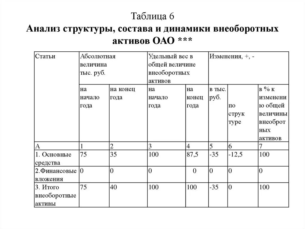 Анализ динамики и структуры активов баланса. Анализ динамики состава и структуры активов баланса таблица. Анализ состава и структуры внеоборотных активов. Анализ и оценка состава и структуры активов организации, их динамика. Анализ динамики показателей баланса.